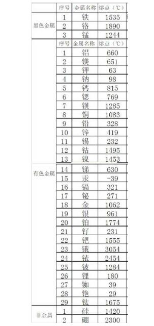 金属熔点排行是怎样的？钢铁的熔点能排第几？