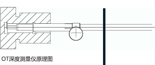 Schwenk OT深度测量规